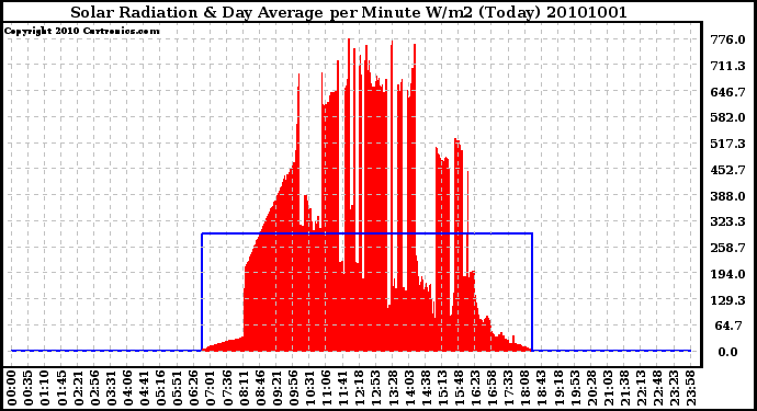 Milwaukee Weather Solar Radiation & Day Average per Minute W/m2 (Today)