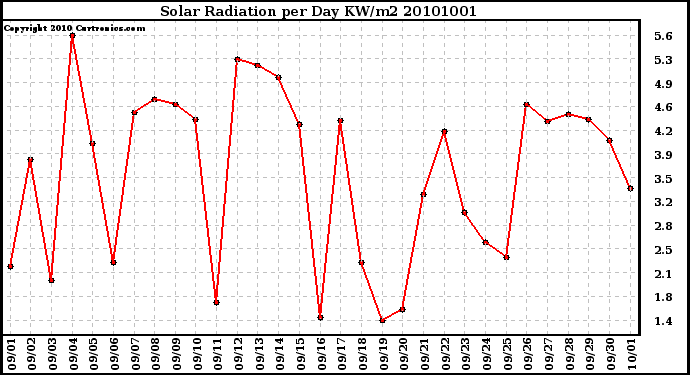 Milwaukee Weather Solar Radiation per Day KW/m2