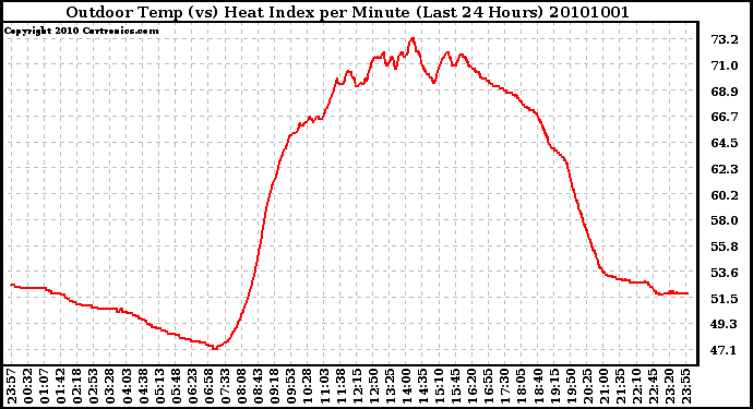 Milwaukee Weather Outdoor Temp (vs) Heat Index per Minute (Last 24 Hours)