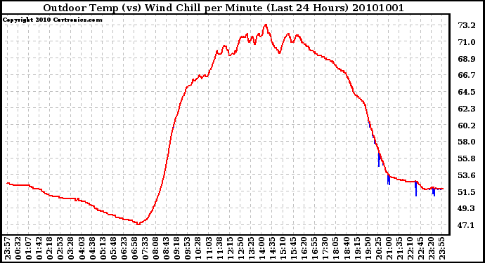 Milwaukee Weather Outdoor Temp (vs) Wind Chill per Minute (Last 24 Hours)