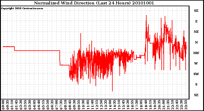 Milwaukee Weather Normalized Wind Direction (Last 24 Hours)