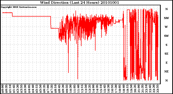 Milwaukee Weather Wind Direction (Last 24 Hours)