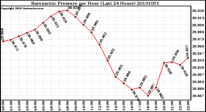 Milwaukee Weather Barometric Pressure per Hour (Last 24 Hours)