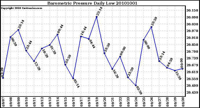 Milwaukee Weather Barometric Pressure Daily Low