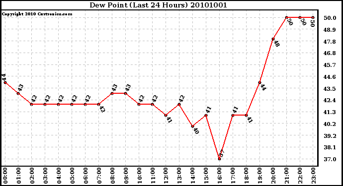 Milwaukee Weather Dew Point (Last 24 Hours)