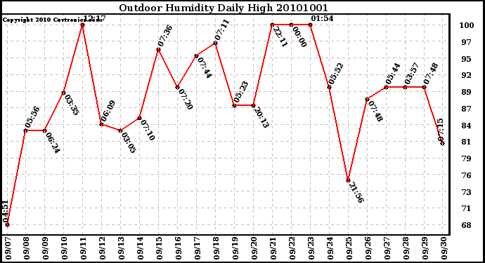 Milwaukee Weather Outdoor Humidity Daily High