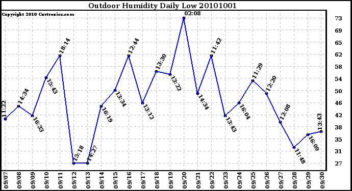 Milwaukee Weather Outdoor Humidity Daily Low