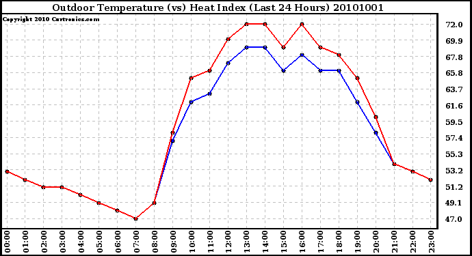 Milwaukee Weather Outdoor Temperature (vs) Heat Index (Last 24 Hours)