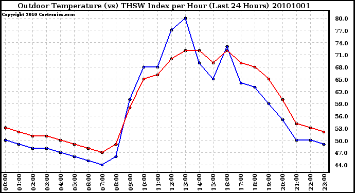 Milwaukee Weather Outdoor Temperature (vs) THSW Index per Hour (Last 24 Hours)