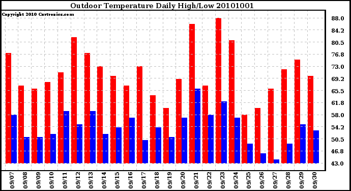 Milwaukee Weather Outdoor Temperature Daily High/Low