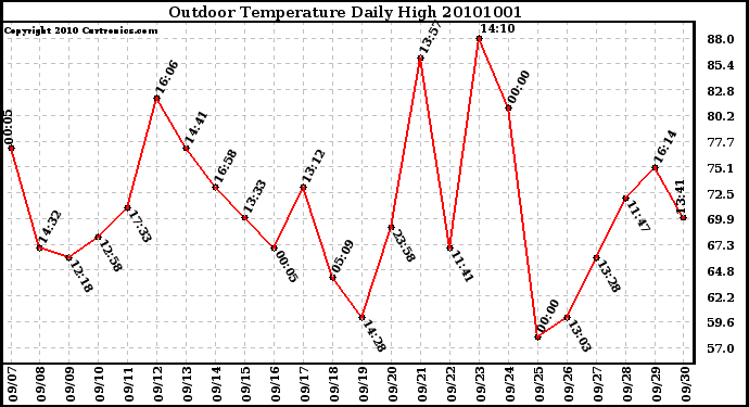 Milwaukee Weather Outdoor Temperature Daily High