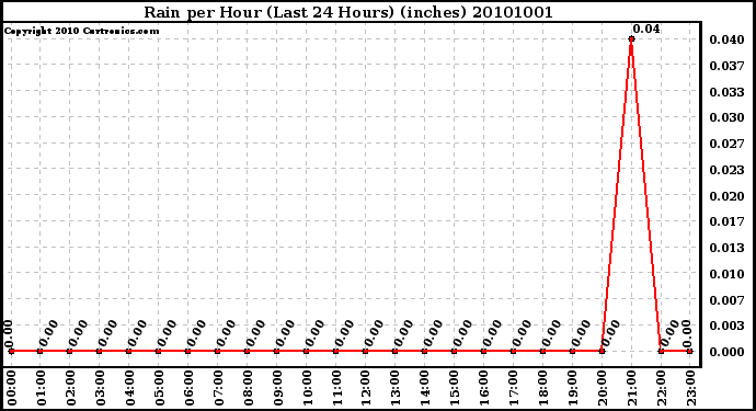 Milwaukee Weather Rain per Hour (Last 24 Hours) (inches)