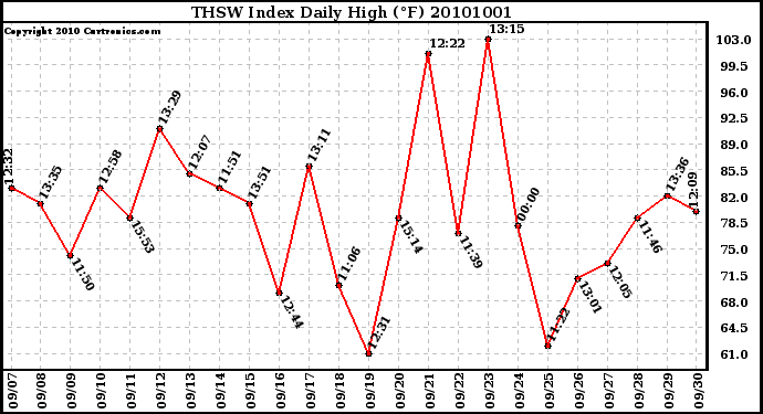 Milwaukee Weather THSW Index Daily High (F)