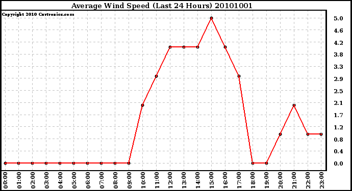 Milwaukee Weather Average Wind Speed (Last 24 Hours)