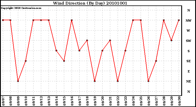 Milwaukee Weather Wind Direction (By Day)