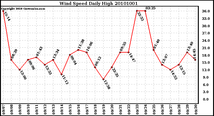 Milwaukee Weather Wind Speed Daily High