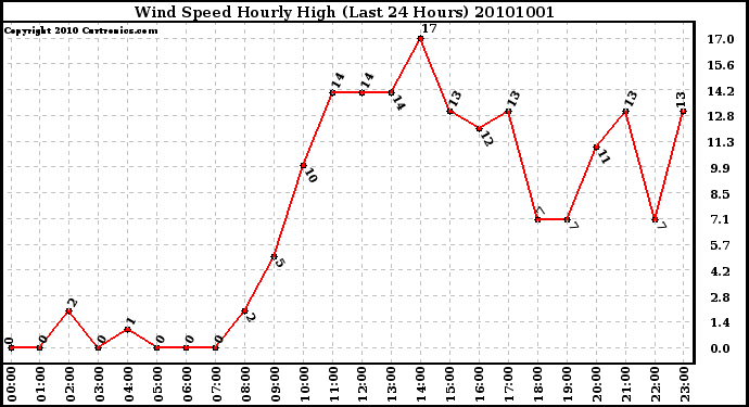 Milwaukee Weather Wind Speed Hourly High (Last 24 Hours)