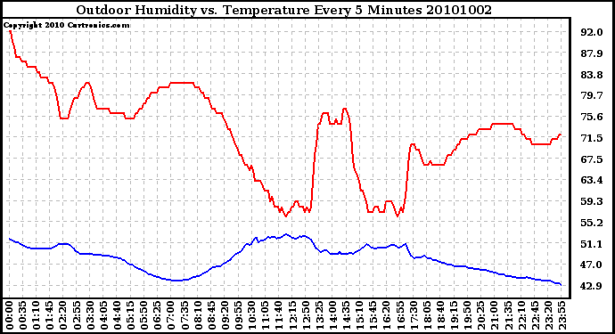 Milwaukee Weather Outdoor Humidity vs. Temperature Every 5 Minutes