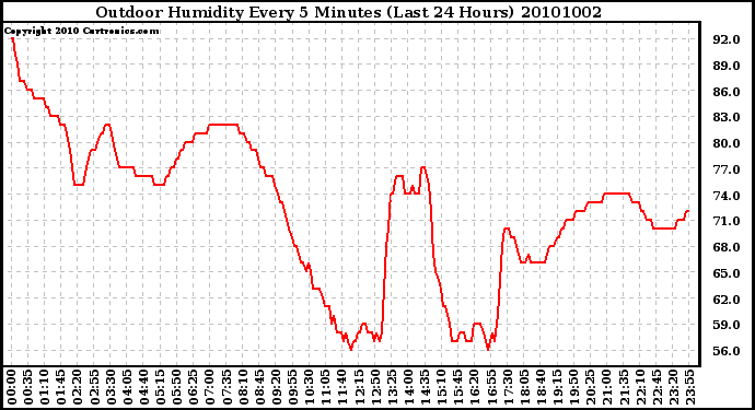 Milwaukee Weather Outdoor Humidity Every 5 Minutes (Last 24 Hours)