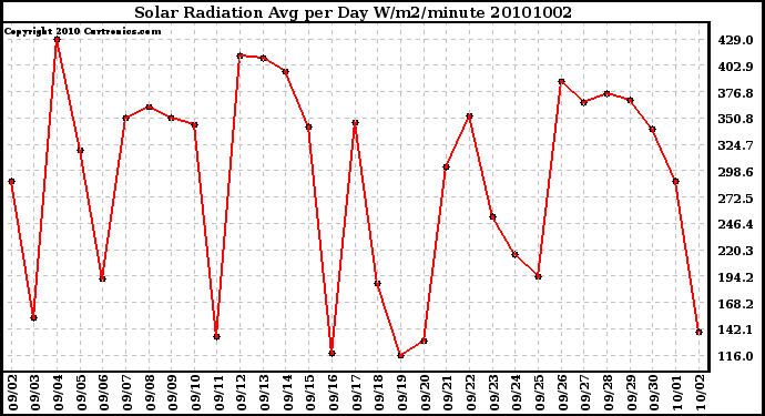 Milwaukee Weather Solar Radiation Avg per Day W/m2/minute