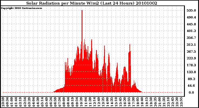 Milwaukee Weather Solar Radiation per Minute W/m2 (Last 24 Hours)