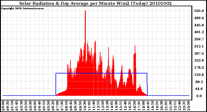 Milwaukee Weather Solar Radiation & Day Average per Minute W/m2 (Today)