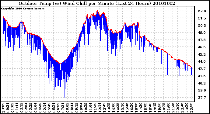 Milwaukee Weather Outdoor Temp (vs) Wind Chill per Minute (Last 24 Hours)