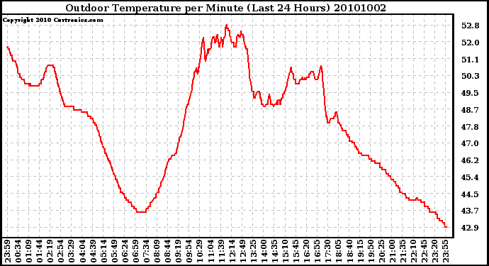 Milwaukee Weather Outdoor Temperature per Minute (Last 24 Hours)