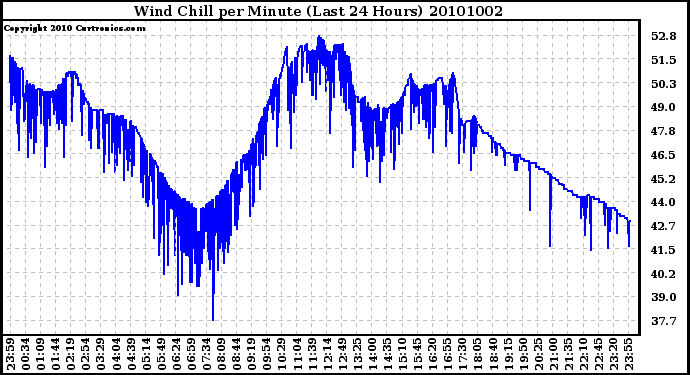 Milwaukee Weather Wind Chill per Minute (Last 24 Hours)