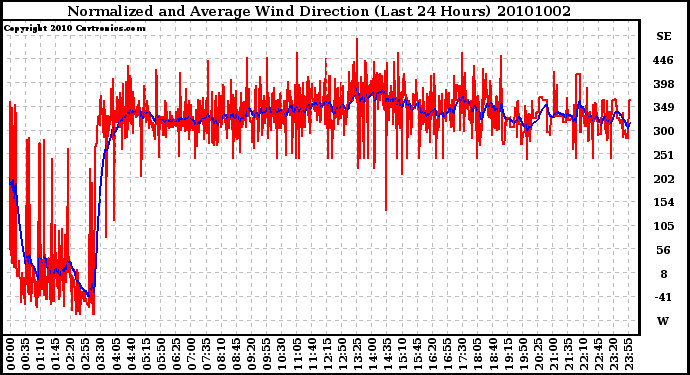 Milwaukee Weather Normalized and Average Wind Direction (Last 24 Hours)