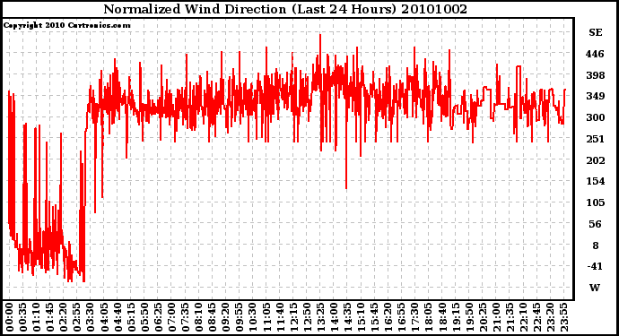 Milwaukee Weather Normalized Wind Direction (Last 24 Hours)