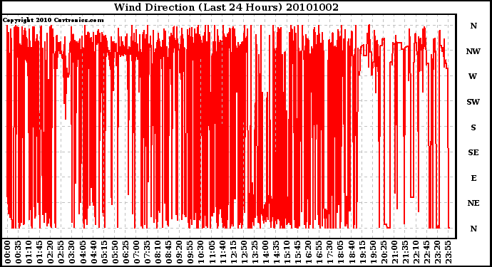 Milwaukee Weather Wind Direction (Last 24 Hours)