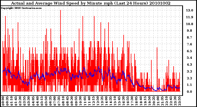 Milwaukee Weather Actual and Average Wind Speed by Minute mph (Last 24 Hours)