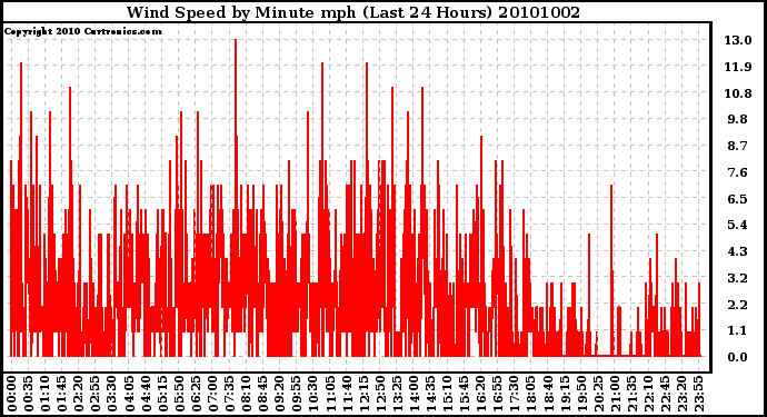 Milwaukee Weather Wind Speed by Minute mph (Last 24 Hours)