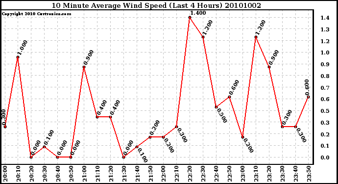 Milwaukee Weather 10 Minute Average Wind Speed (Last 4 Hours)