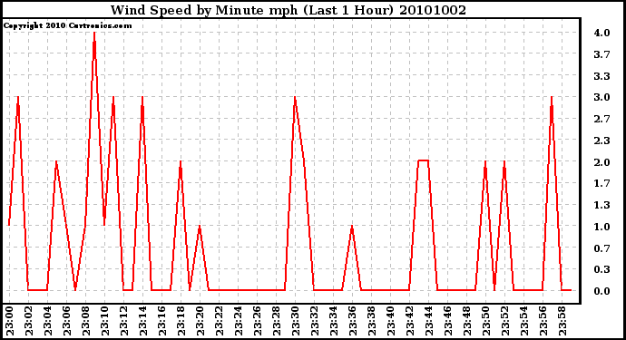 Milwaukee Weather Wind Speed by Minute mph (Last 1 Hour)