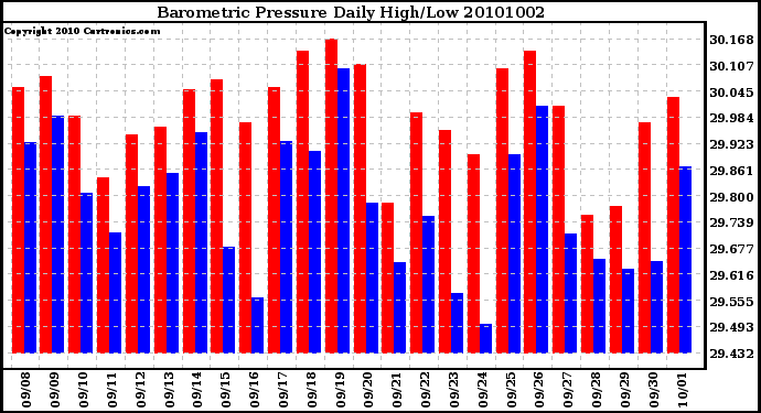 Milwaukee Weather Barometric Pressure Daily High/Low