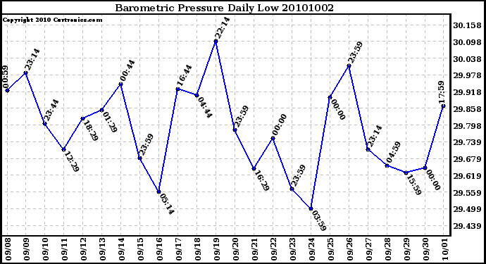 Milwaukee Weather Barometric Pressure Daily Low