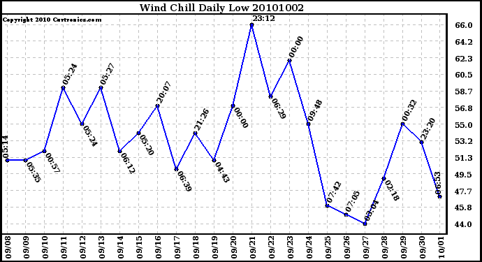 Milwaukee Weather Wind Chill Daily Low