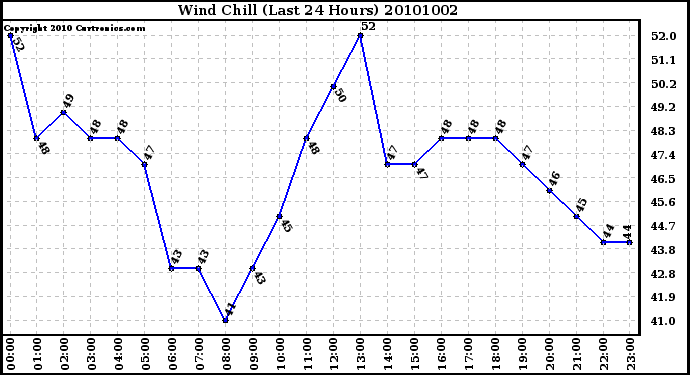 Milwaukee Weather Wind Chill (Last 24 Hours)