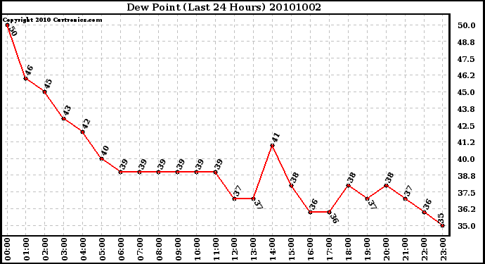 Milwaukee Weather Dew Point (Last 24 Hours)