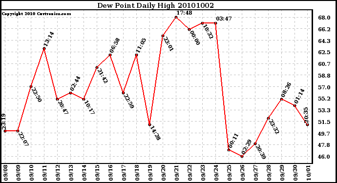 Milwaukee Weather Dew Point Daily High