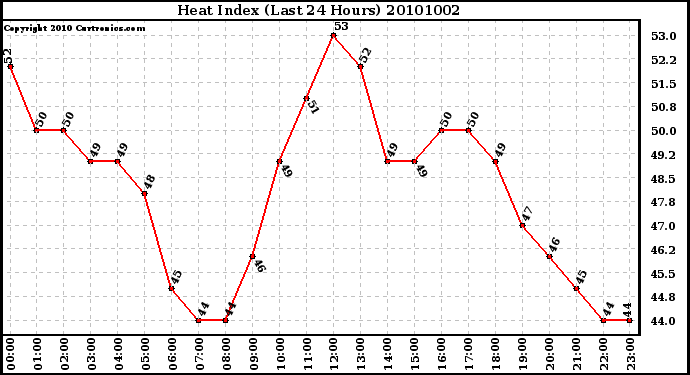 Milwaukee Weather Heat Index (Last 24 Hours)