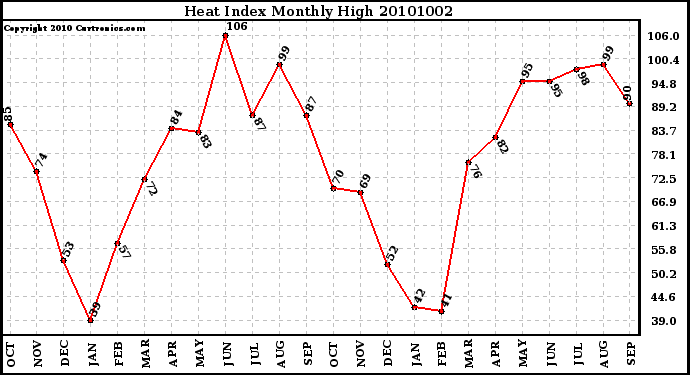 Milwaukee Weather Heat Index Monthly High