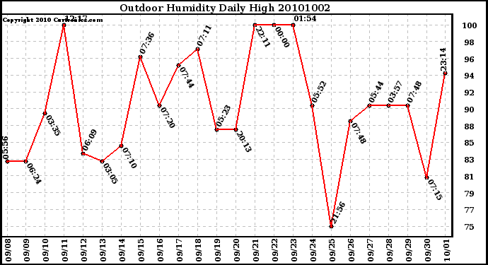 Milwaukee Weather Outdoor Humidity Daily High