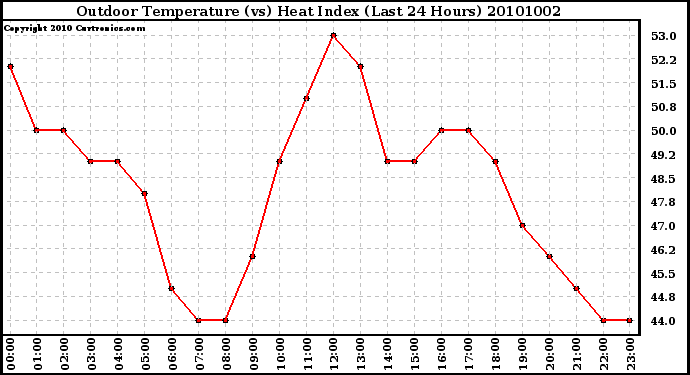 Milwaukee Weather Outdoor Temperature (vs) Heat Index (Last 24 Hours)