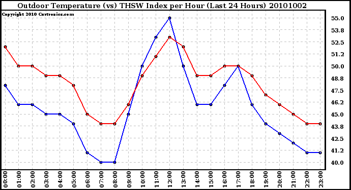 Milwaukee Weather Outdoor Temperature (vs) THSW Index per Hour (Last 24 Hours)