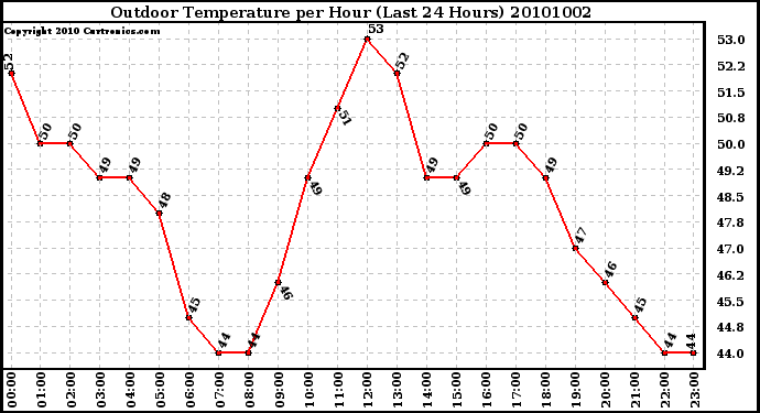 Milwaukee Weather Outdoor Temperature per Hour (Last 24 Hours)