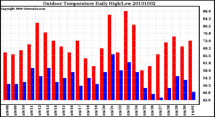 Milwaukee Weather Outdoor Temperature Daily High/Low