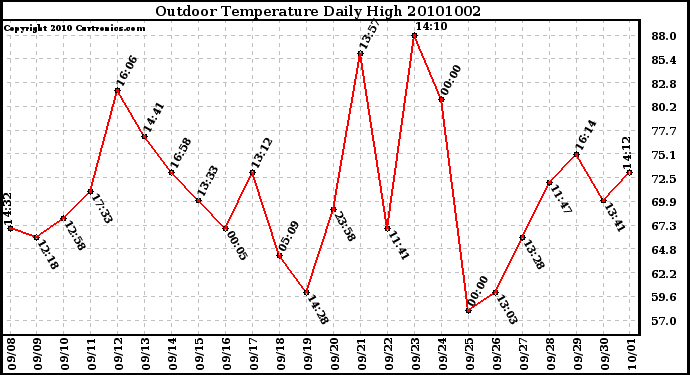 Milwaukee Weather Outdoor Temperature Daily High